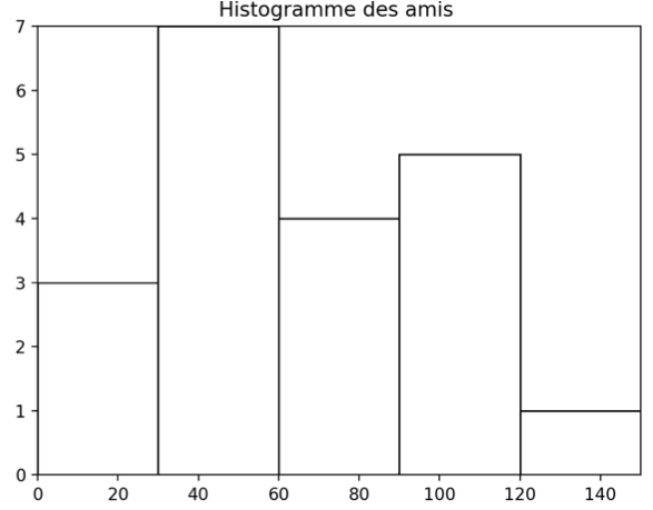 mth1-m1-ex2-histogramme-python.png